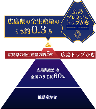 プレミアムトップは広島県の全生産量のうち約0.3%と非常に貴重な希少牡蠣